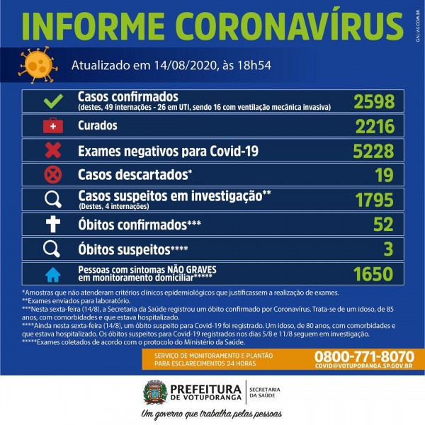 Votuporanga, São Paulo: confira o boletim coronavírus desta sexta-feira