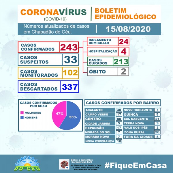 Chapadão do Céu, Goiás: confira o boletim coronavírus deste sábado