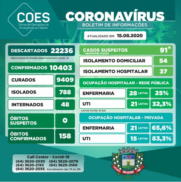 Rio Verde, Goiás: confira o boletim coronavírus deste sábado
