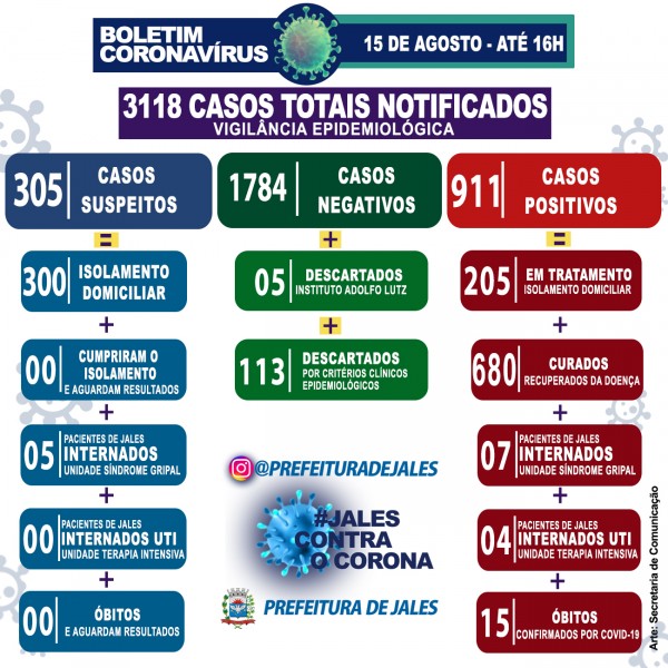 Jales, São Paulo: confira o boletim coronavírus deste sábado