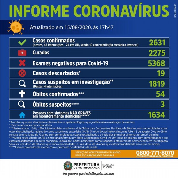 Votuporanga, São Paulo: confira o boletim coronavírus deste sábado
