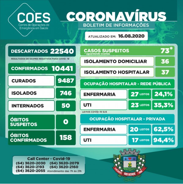 Rio Verde, Goiás: confira o boletim coronavírus deste domingo