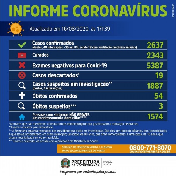 Votuporanga, São Paulo: confira o boletim coronavírus deste domingo