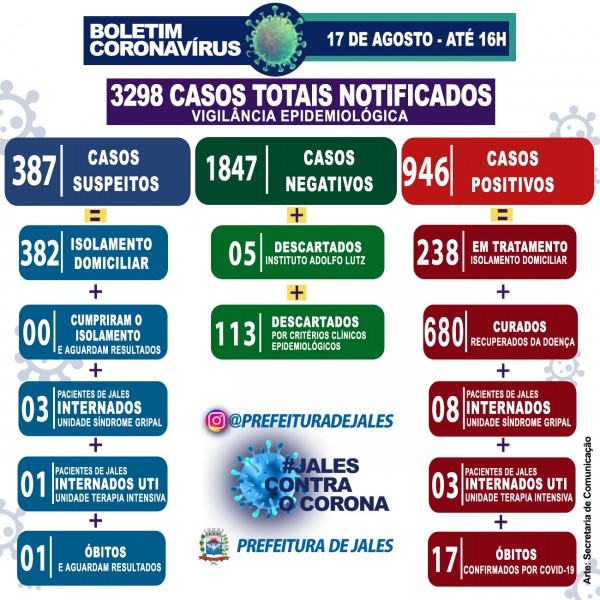 Com 17 óbitos e um suspeito, Jales, São Paulo, divulga o boletim coronavírus
