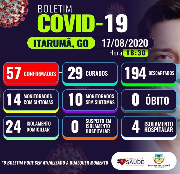Itarumã, Goiás: confira o boletim coronavírus desta segunda-feira