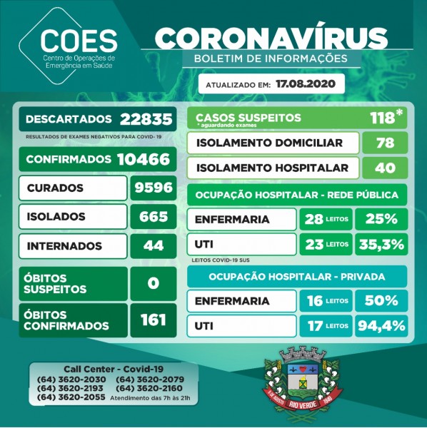 Rio Verde, Goiás: confira o boletim coronavírus desta segunda-feira