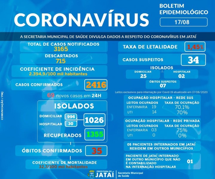 Jataí, Goiás: confira o boletim coronavírus desta segunda-feira