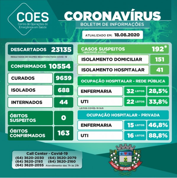 Rio Verde, Goiás: confira o boletim coronavírus desta terça-feira