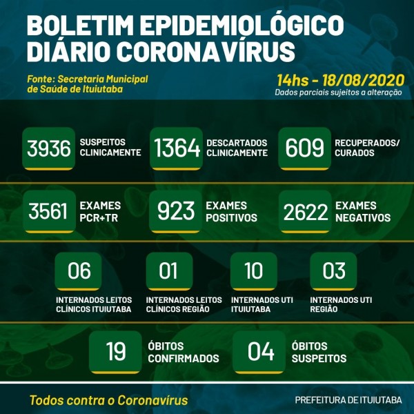 Ituiutaba, Minas Gerais: confira o boletim coronavírus desta terça-feira
