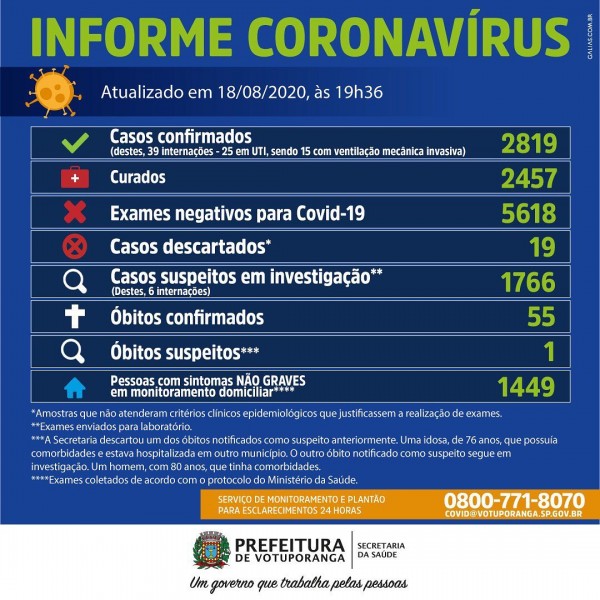 Votuporanga, São Paulo: confira o boletim coronavírus desta terça-feira
