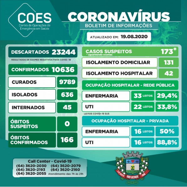 Rio Verde, Goiás: confira o boletim coronavírus desta quarta-feira