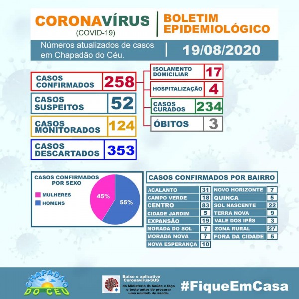 Chapadão do Céu, Goiás: confira o boletim coronavírus desta quarta-feira