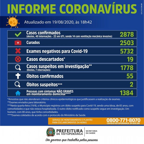 Votuporanga, São Paulo: confira o boletim coronavírus desta quarta-feira