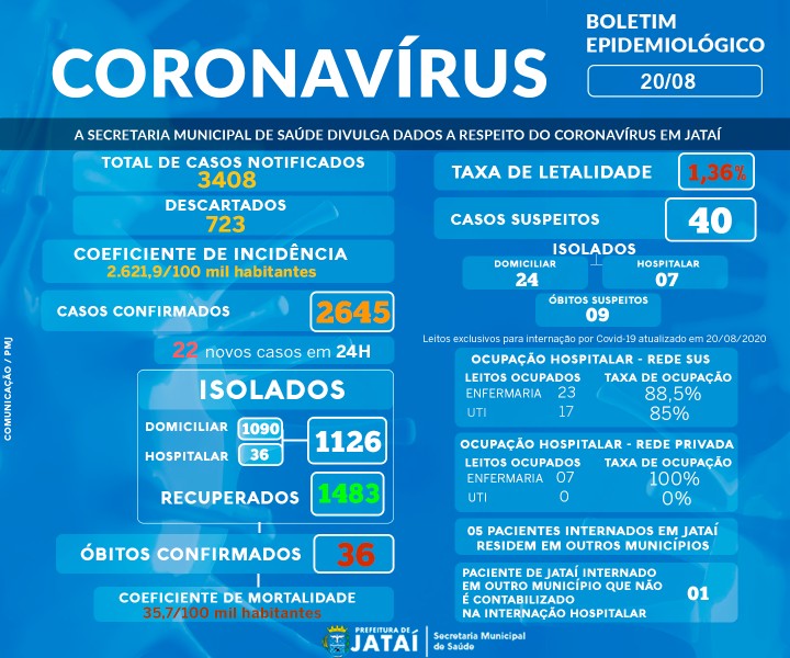 Jataí, Goiás: confira o boletim coronavírus desta quinta-feira