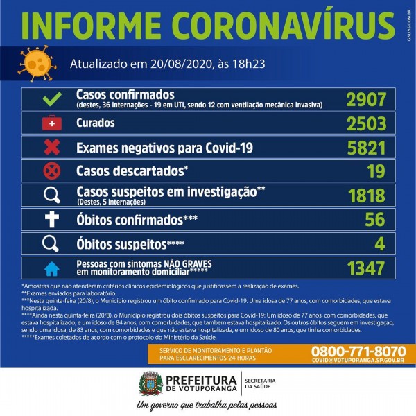 Votuporanga, São Paulo: confira o boletim coronavírus desta quinta-feira