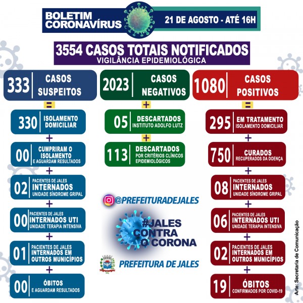 Jales, São Paulo: confira o boletim coronavírus desta sexta-feira