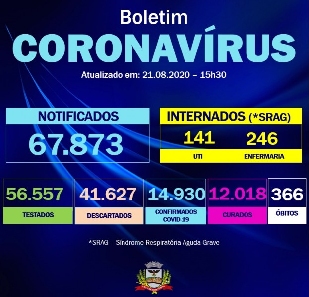 São José do Rio Preto/SP: confira o boletim coronavírus desta sexta-feira
