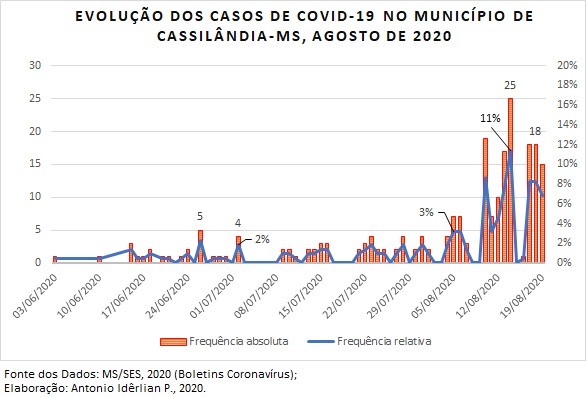 Confira o gráfico da evolução dos casos de coronavírus em Cassilândia