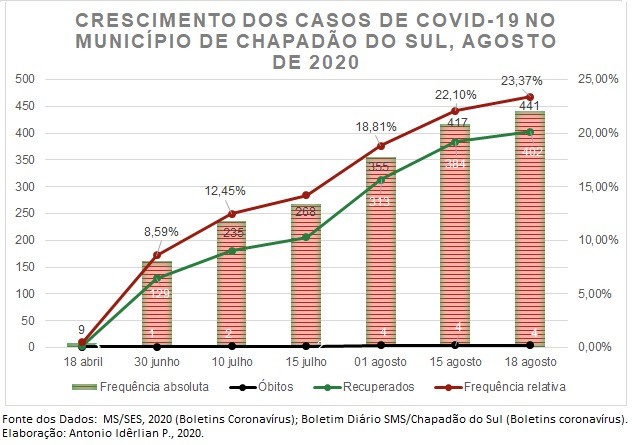 Confira o gráfico da evolução dos casos de coronavírus em Chapadão do Sul