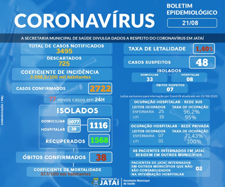 Jataí, Goiás: confira o boletim coronavírus desta sexta