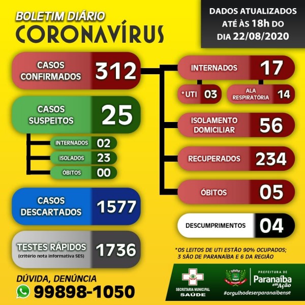 Paranaíba atinge a marca dos 312 casos de coronavírus; 17 internados