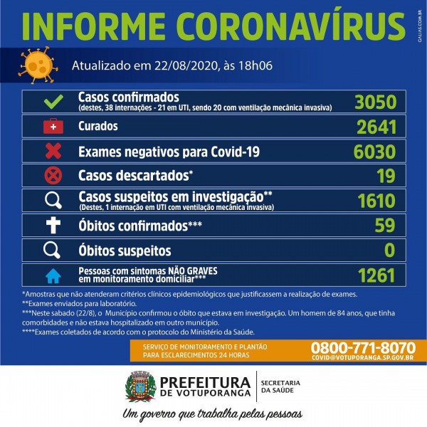 Votuporanga, São Paulo: confira o boletim coronavírus deste sábado