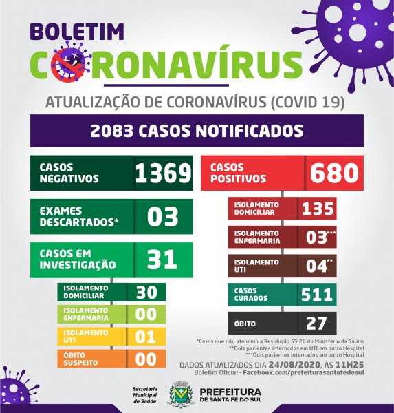 Santa Fé do Sul, São Paulo: confira o boletim coronavírus desta segunda-feira
