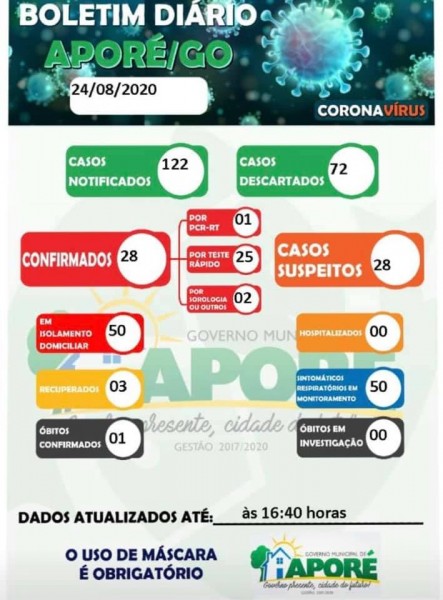 Aporé, Goiás: confira o boletim coronavírus desta segunda-feira