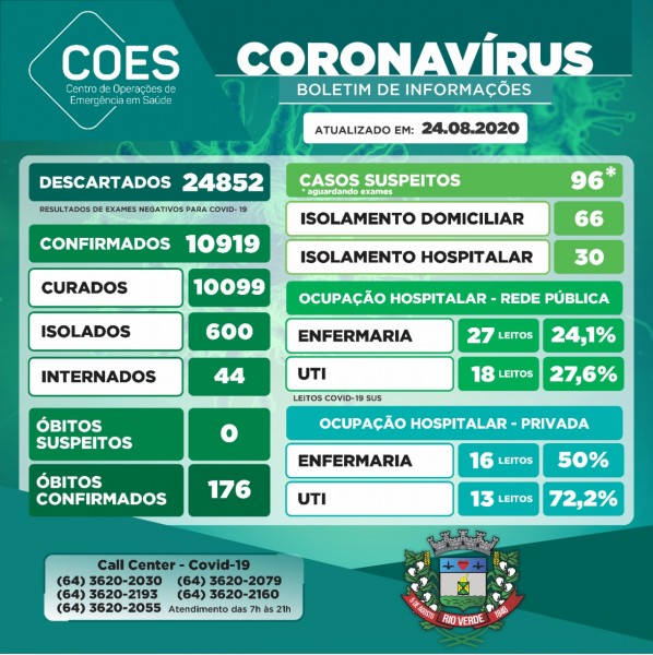 Rio Verde, Goiás: confira o boletim coronavírus nesta segunda-feira