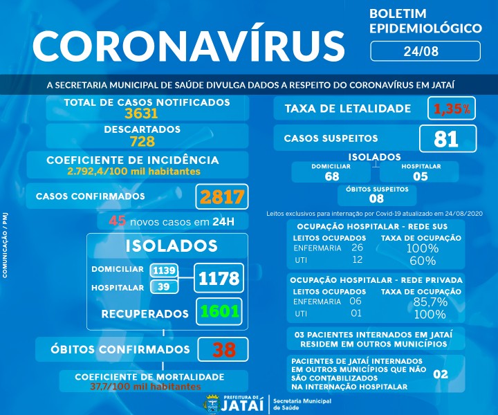 Jataí, Goiás: confira o boletim coronavírus desta segunda-feira