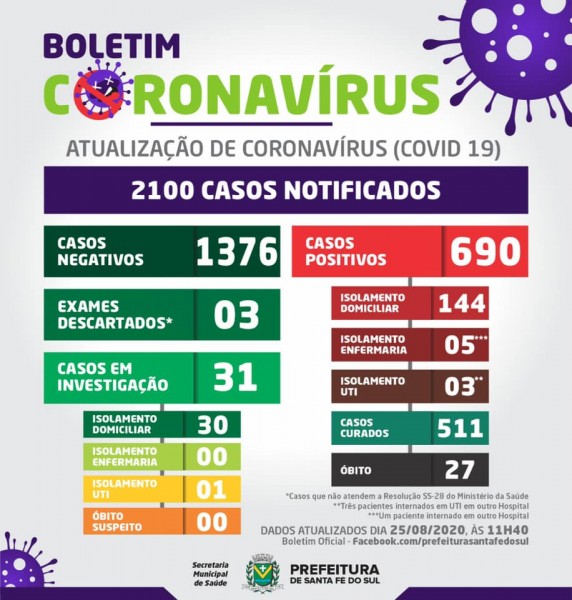 Santa Fé do Sul, São Paulo: confira o boletim coronavírus desta terça-feira