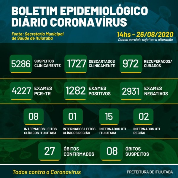 Ituiutaba, Minas Gerais: confira o boletim coronavírus desta quarta-feira