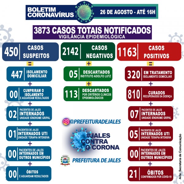 Jales, São Paulo: confira o boletim coronavírus desta quarta-feira