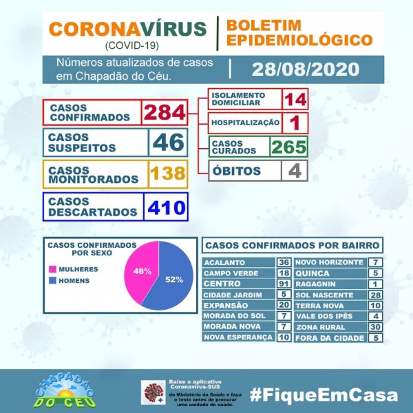 Chapadão do Céu, Goiás: confira o boletim coronavírus desta sexta-feira