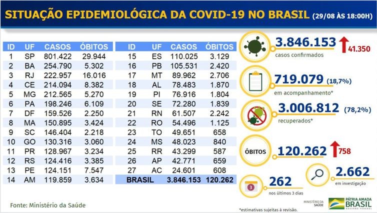 Covid-19: Brasil tem 3 milhões de recuperados e 120 mil mortes