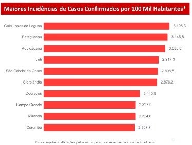 Confira 10 cidades de MS com maior incidência de coronavírus