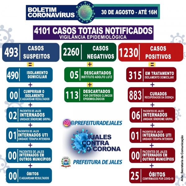 Jales, São Paulo: confira o boletim coronavírus deste domingo