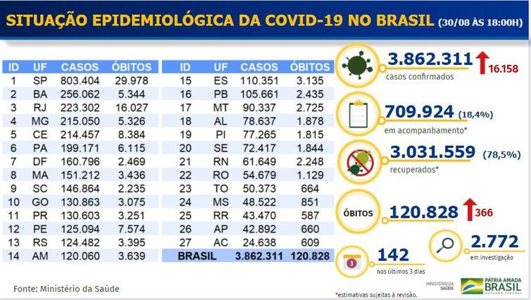 Brasil registra 3,8 milhões de casos do novo coronavírus