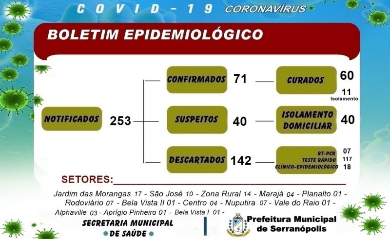 Serranópolis, Goiás: confira o boletim coronavírus desta segunda-feira