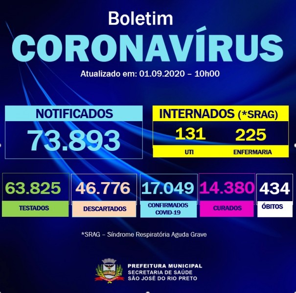 São José do Rio Preto/SP: confira o boletim coronavírus desta segunda-feira