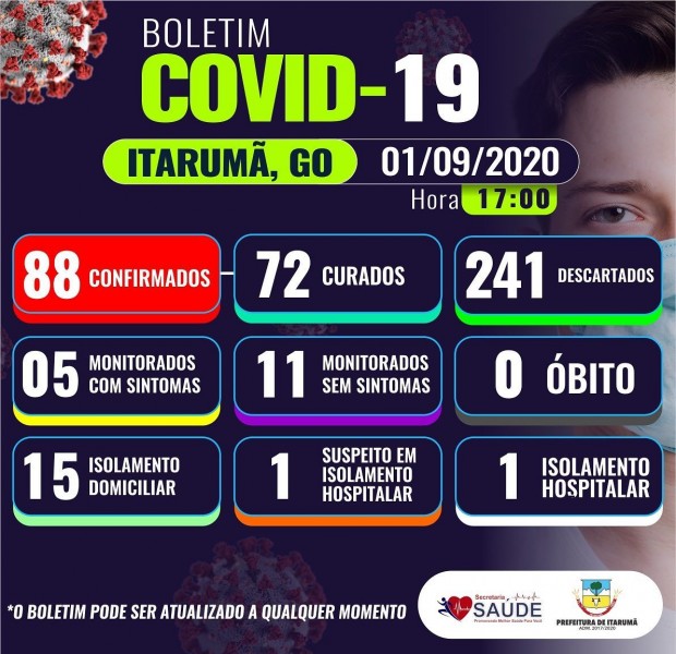 Itarumã, Goiás: confira o boletim coronavírus desta terça-feira