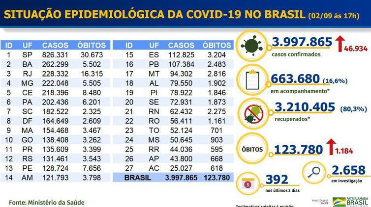 Covid-19: Brasil tem 123,7 mil mortes e 3,99 milhões de casos