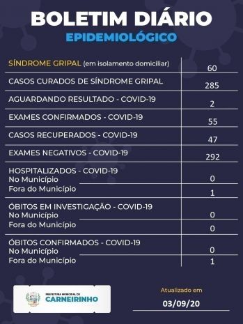 Carneirinho, Minas Gerais: confira o boletim coronavírus desta quinta-feira