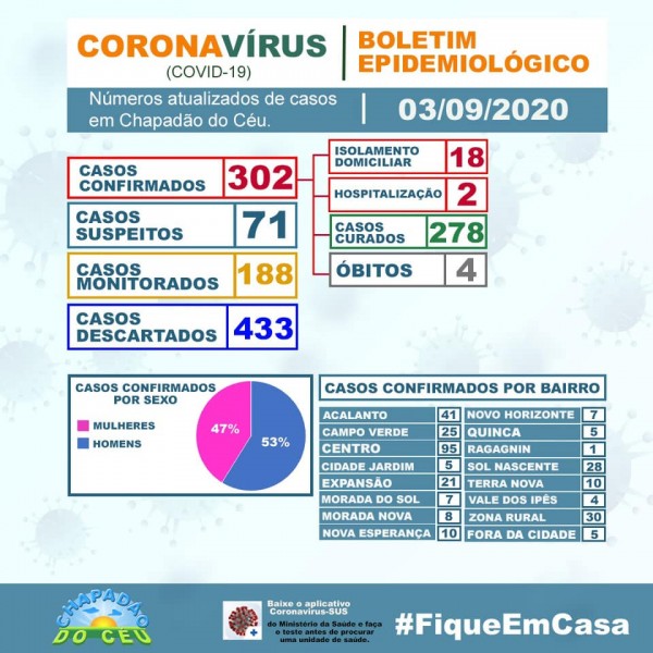Chapadão do Céu, Goiás: confira o boletim coronavírus desta quinta-feira