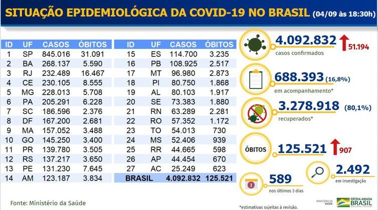 Covid-19: Brasil tem 125,5 mil mortes e 4 milhões de casos acumulados
