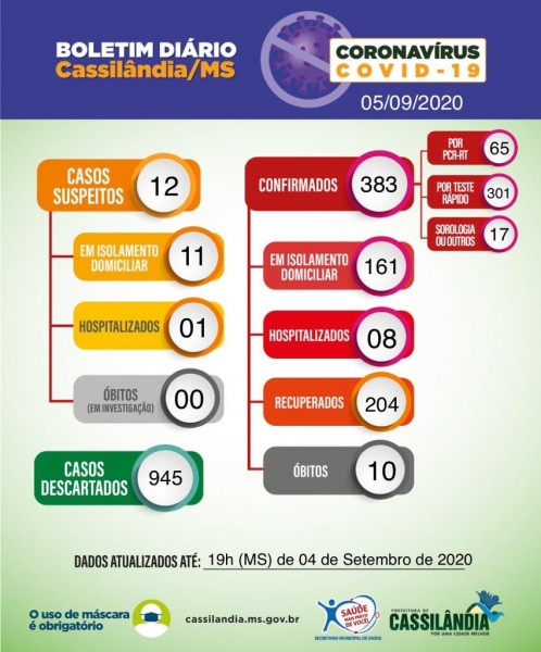 Cassilândia confirma mais 24 casos e 01 óbito de Covid-19 nas últimas 24 horas 