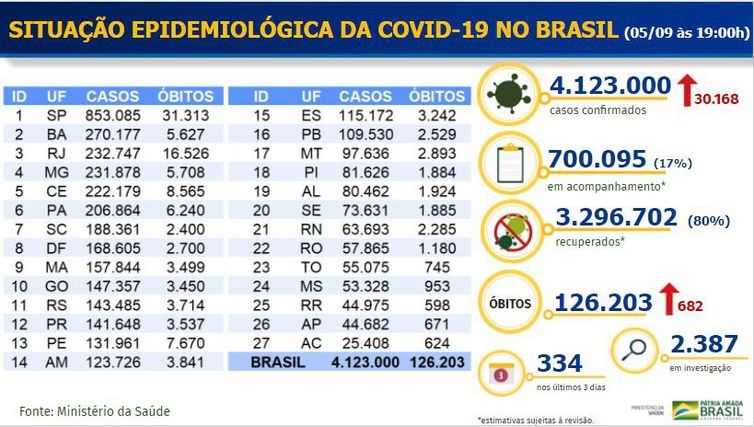 Covid-19 causou 126 mil mortes no Brasil