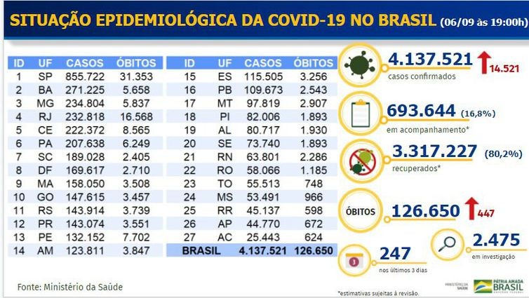 Covid-19: Brasil tem 126,6 mil mortes e 4,1 milhões de casos