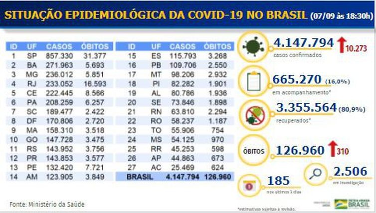 Covid-19: Brasil tem 126,9 mil mortes e 4,14 milhões de casos
