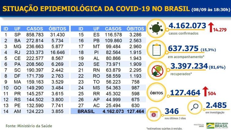 Covid-19: Brasil tem mais 504 mortes e 14.279 novos casos